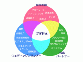 IWPA国際ウエディングプランナー協会の沿革