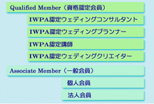 IWPA会員組織