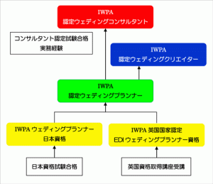 IWPA認定資格