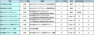 IWPA認定資格