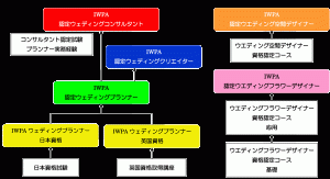 IWPA認定資格