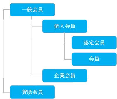 IWPA会員組織