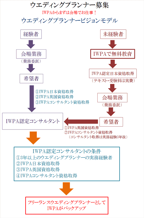 プランナー 資格 ウエディング