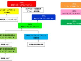 IWPA国際ウエディングプランナー協会　資格