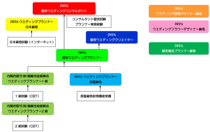 資格の種類 Iwpa国際ウエディングプランナー協会