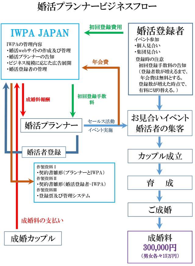 Iwpa認定婚活プランナー資格